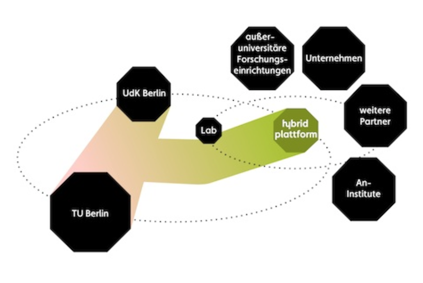 hybrid-plattform struktur